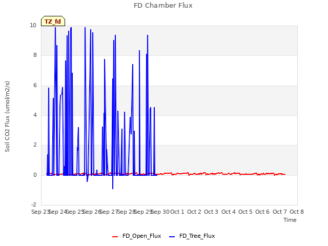 plot of FD Chamber Flux