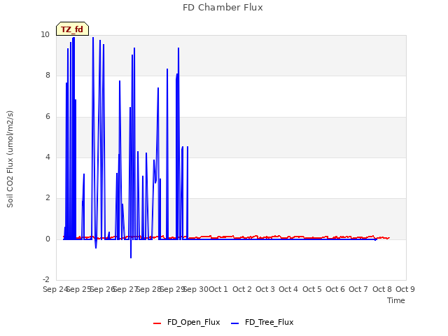 plot of FD Chamber Flux