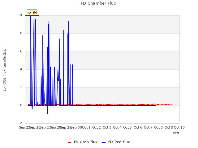 plot of FD Chamber Flux