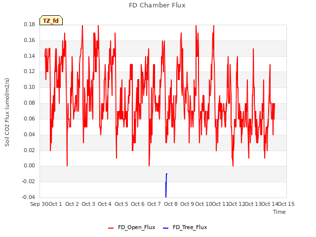 plot of FD Chamber Flux