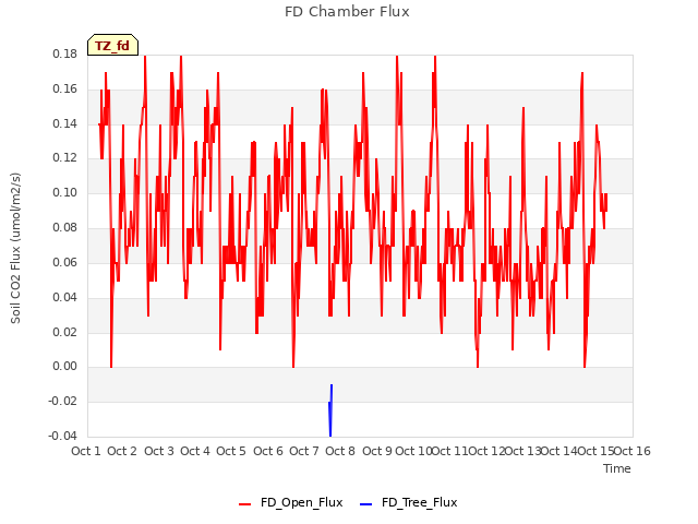 plot of FD Chamber Flux