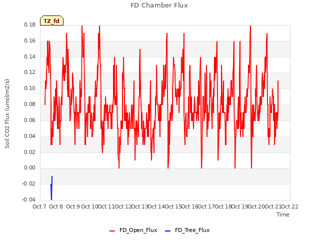 plot of FD Chamber Flux