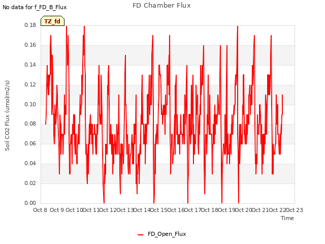 plot of FD Chamber Flux