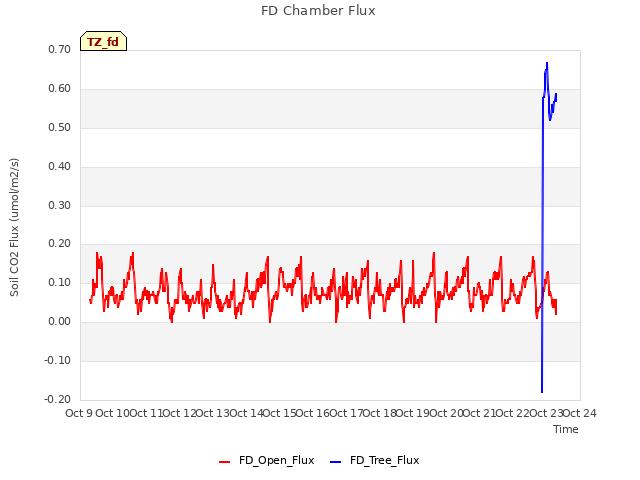 plot of FD Chamber Flux