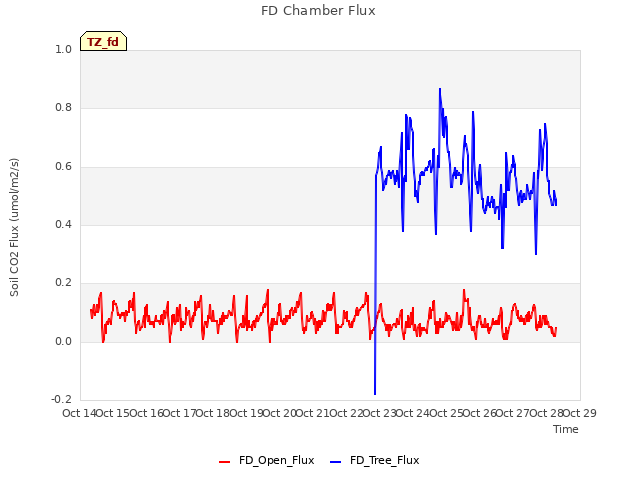 plot of FD Chamber Flux