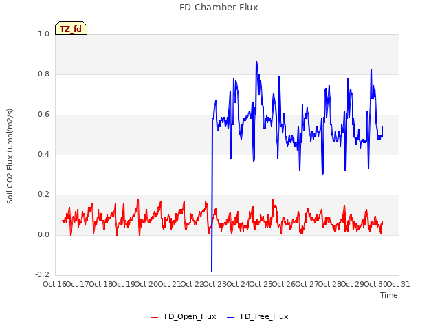 plot of FD Chamber Flux