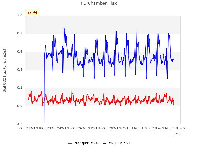 plot of FD Chamber Flux