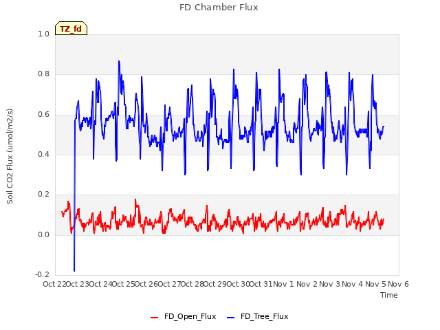 plot of FD Chamber Flux