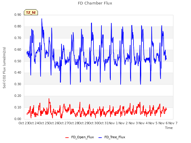 plot of FD Chamber Flux