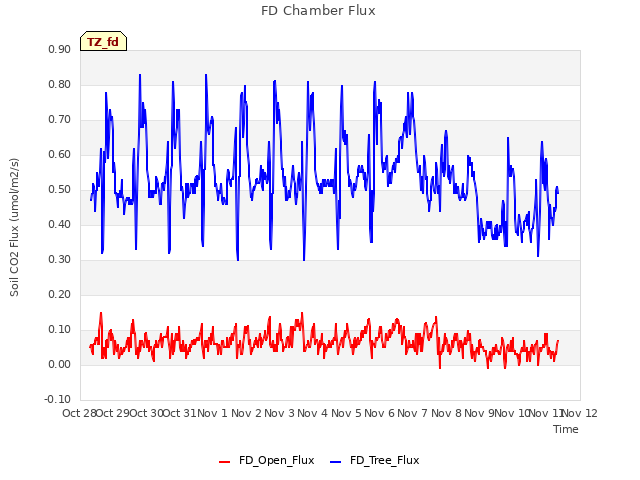 plot of FD Chamber Flux