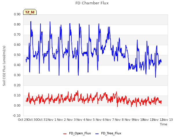 plot of FD Chamber Flux