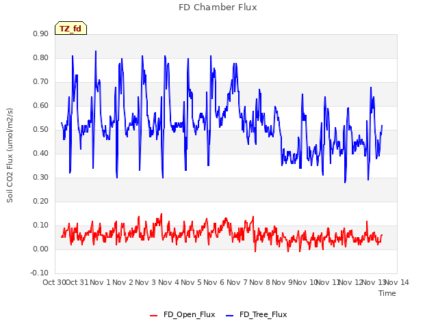 plot of FD Chamber Flux