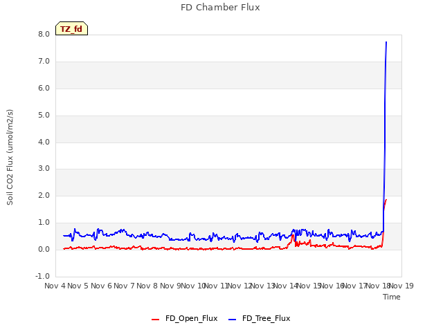 plot of FD Chamber Flux