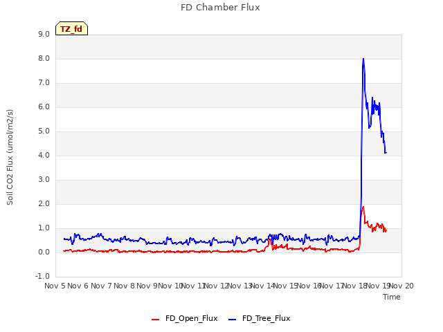 plot of FD Chamber Flux