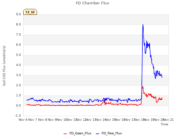 plot of FD Chamber Flux