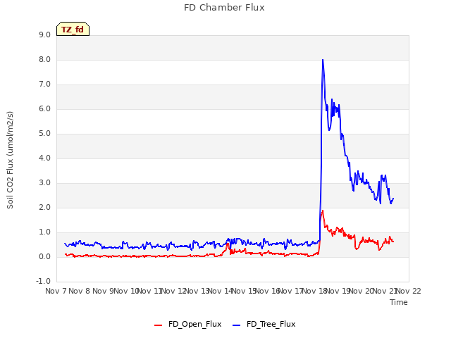 plot of FD Chamber Flux