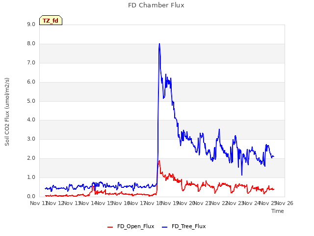 plot of FD Chamber Flux