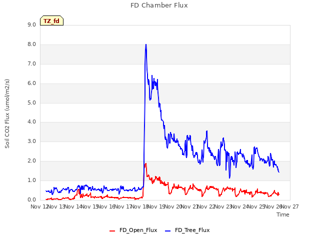 plot of FD Chamber Flux