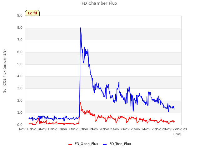 plot of FD Chamber Flux