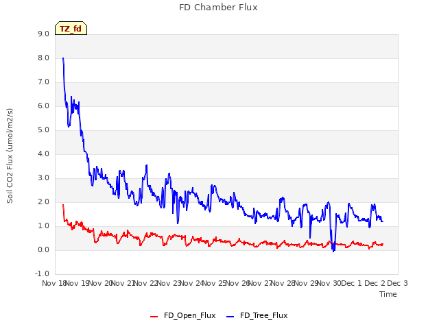 plot of FD Chamber Flux