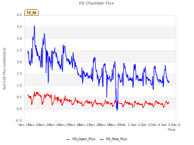 plot of FD Chamber Flux