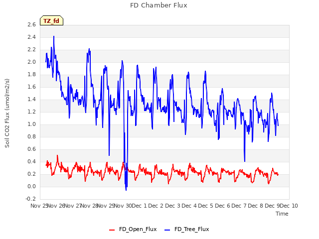 plot of FD Chamber Flux