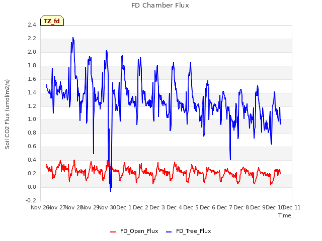 plot of FD Chamber Flux