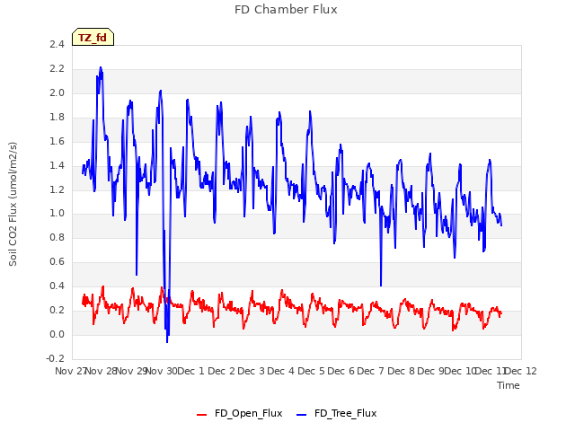 plot of FD Chamber Flux