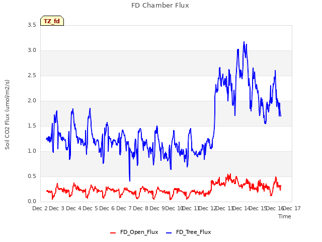 plot of FD Chamber Flux