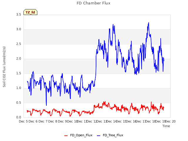 plot of FD Chamber Flux