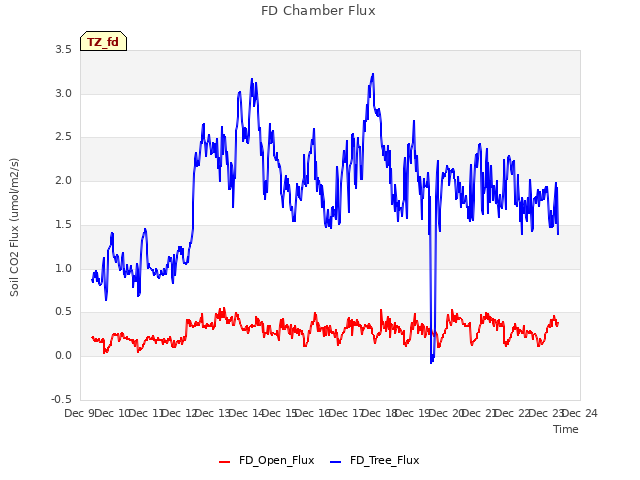 plot of FD Chamber Flux