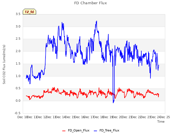 plot of FD Chamber Flux