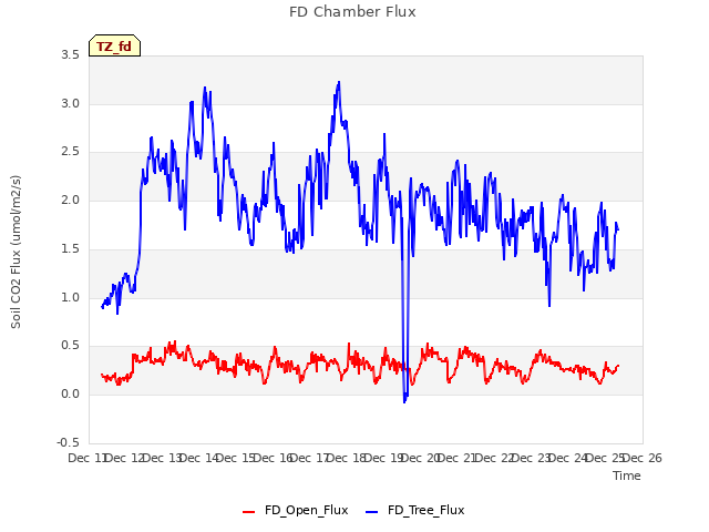 plot of FD Chamber Flux