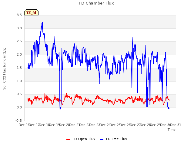 plot of FD Chamber Flux