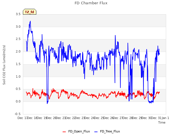 plot of FD Chamber Flux