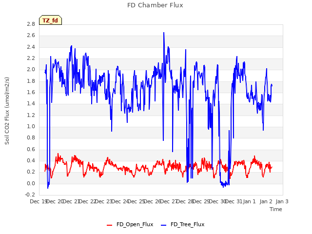plot of FD Chamber Flux