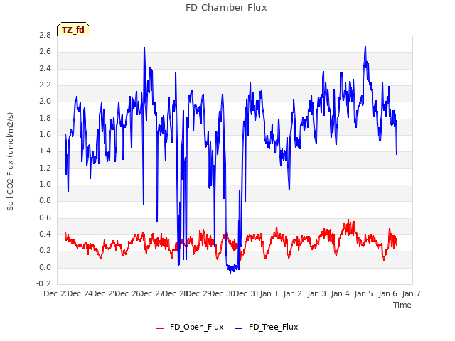 plot of FD Chamber Flux