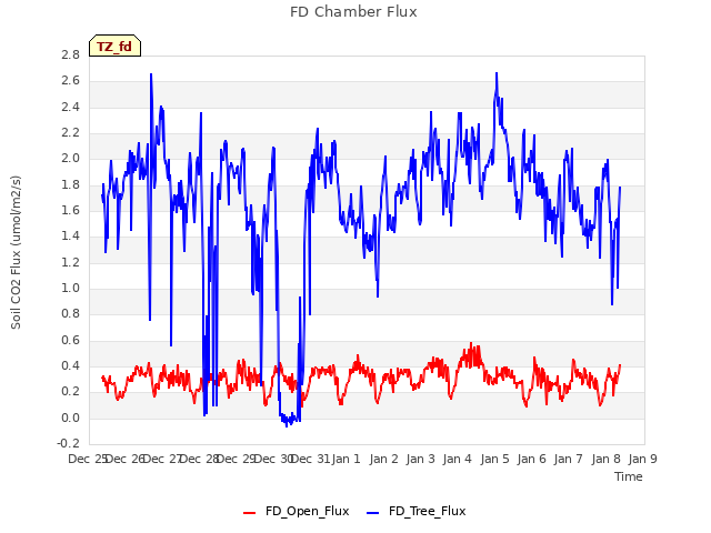 plot of FD Chamber Flux