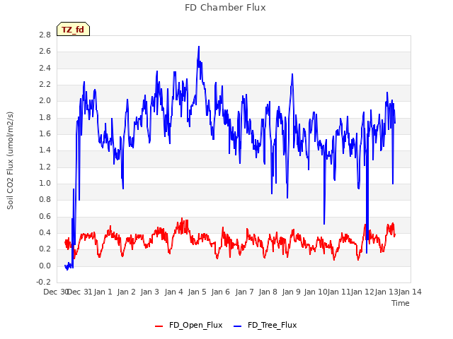 plot of FD Chamber Flux