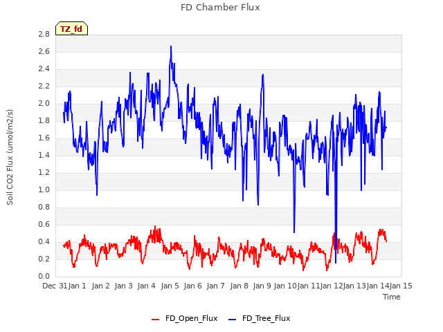 plot of FD Chamber Flux