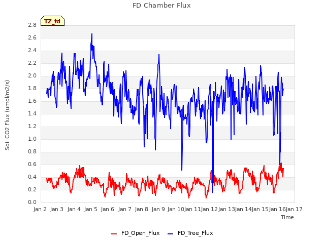plot of FD Chamber Flux