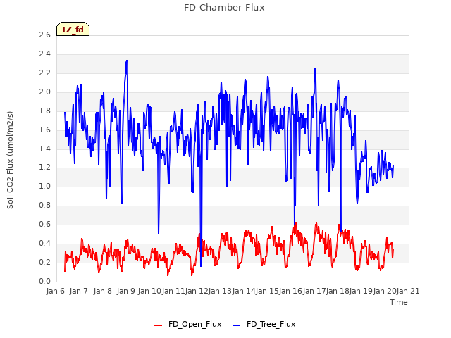 plot of FD Chamber Flux