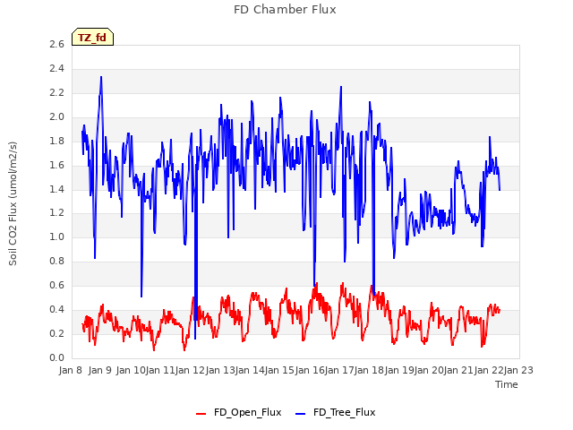 plot of FD Chamber Flux