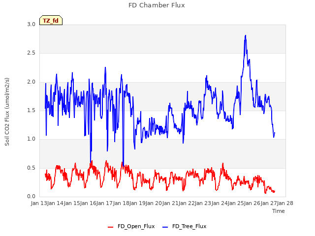 plot of FD Chamber Flux