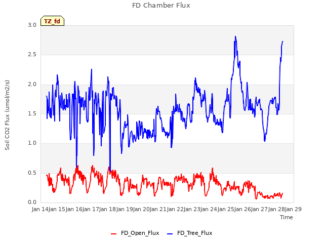 plot of FD Chamber Flux