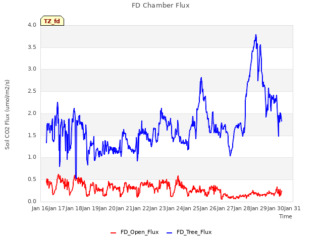 plot of FD Chamber Flux
