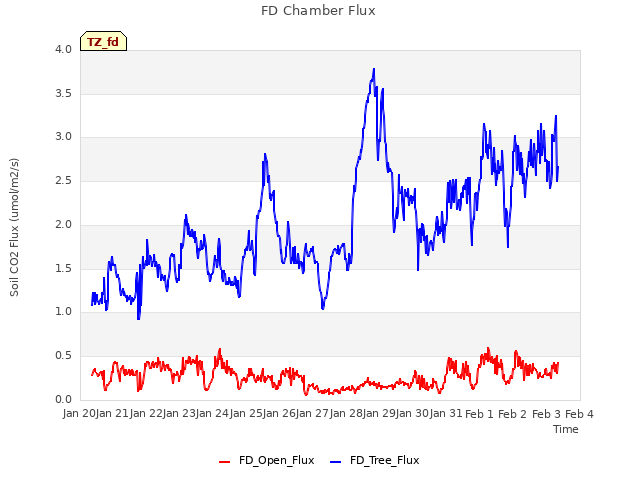 plot of FD Chamber Flux