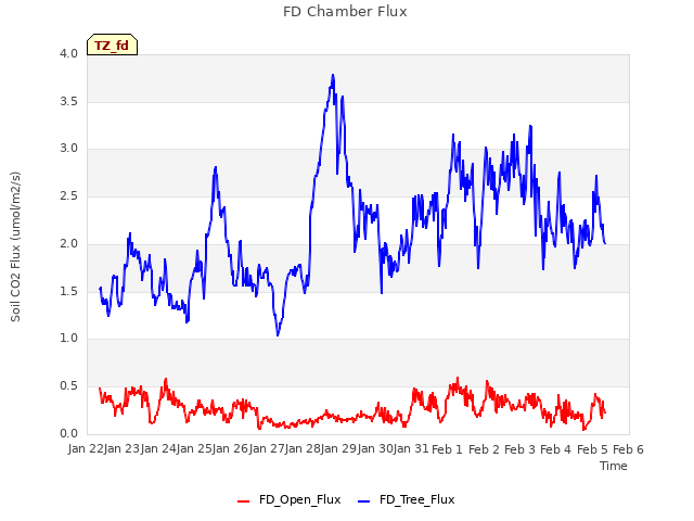 plot of FD Chamber Flux