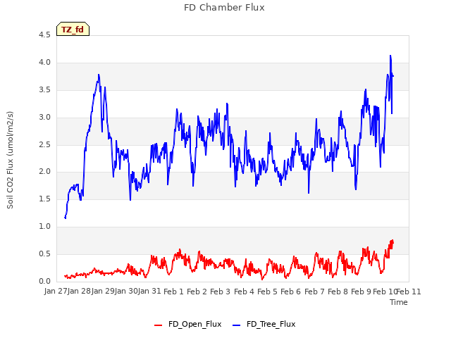 plot of FD Chamber Flux