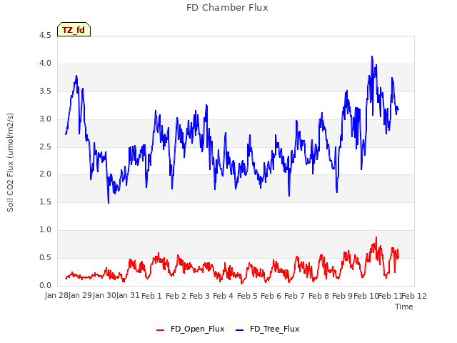 plot of FD Chamber Flux